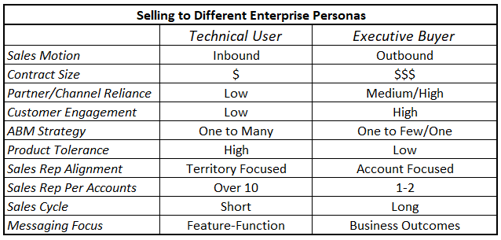 go to market Chart: Differences between Technical and Executive buyers