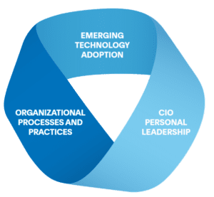The Innovation Interaction Framework identifies three intertwined process areas that define how an organization approaches emerging technology and startup engagement.