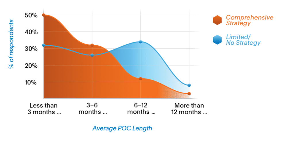 Line graph showing the difference in POC timeframes