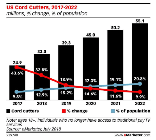 bar chart showing the increasing number of cord cutters in the US