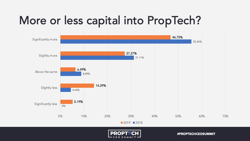 Graph of proptech capital expectations