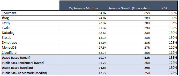 Source- NDR are from Company filings (S-1 or 10-K), EV/Rev Multiple Representative 01/06/2021, Revenue Growth are Analyst Consensus Estimates for FY 2021-2022 Revenue as of 01/06/2021