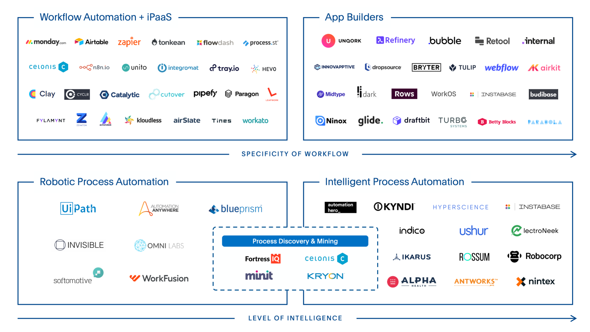 How Automation & Low Code/No Code Platforms Help Power Our Lives: 4 ...