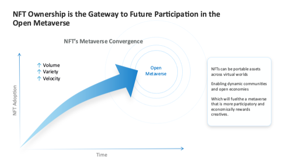 Crypto, NFTs, and the Metaverse–How They Will Work Together - Veritone