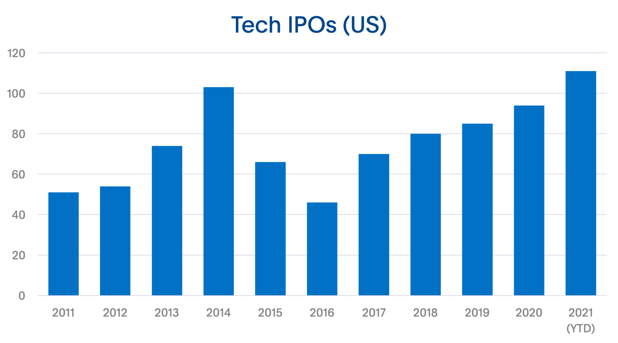 Long Live the Tech IPO Sapphire Ventures