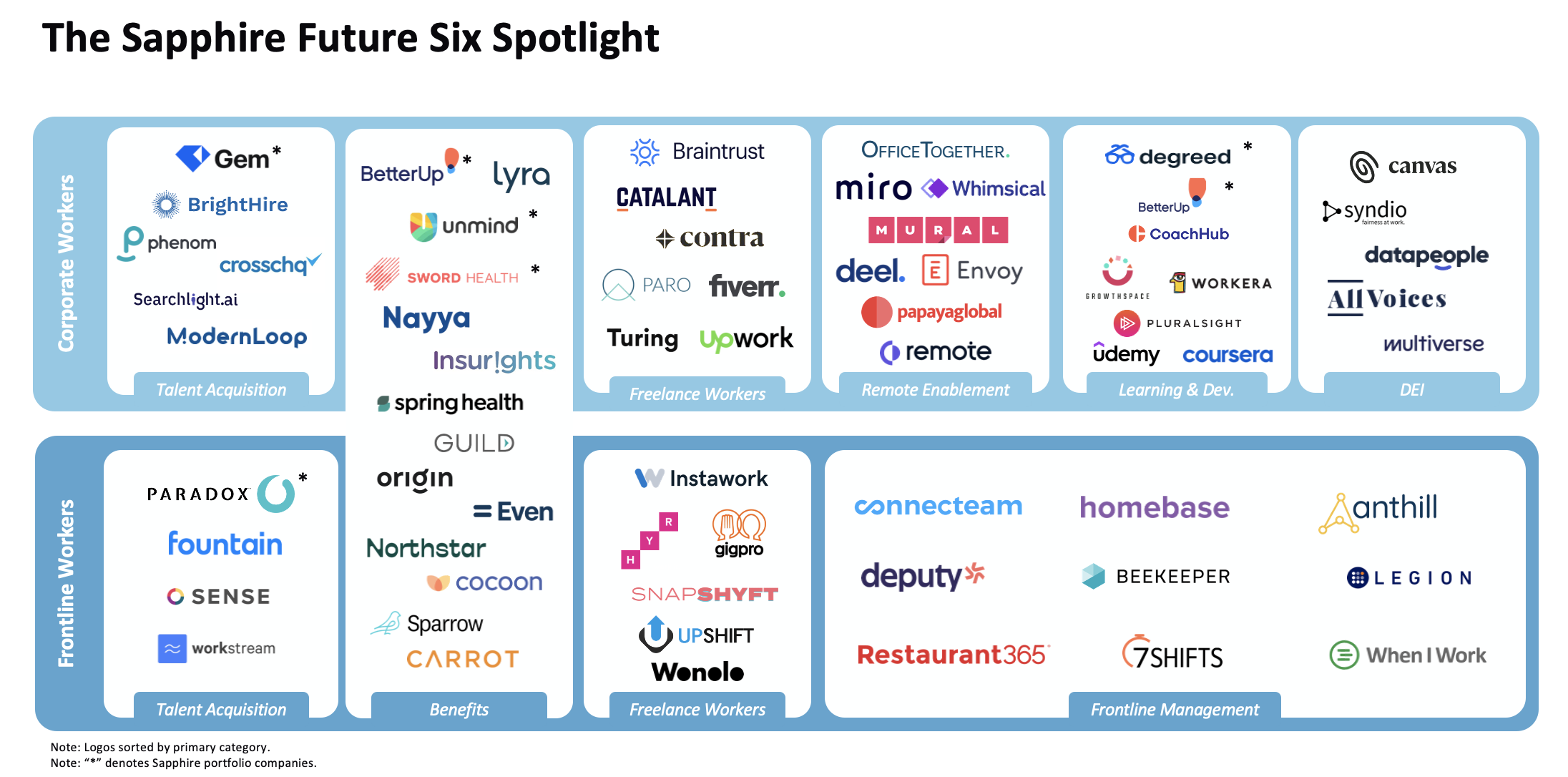 Sapphire Future Six Spotlight company chart