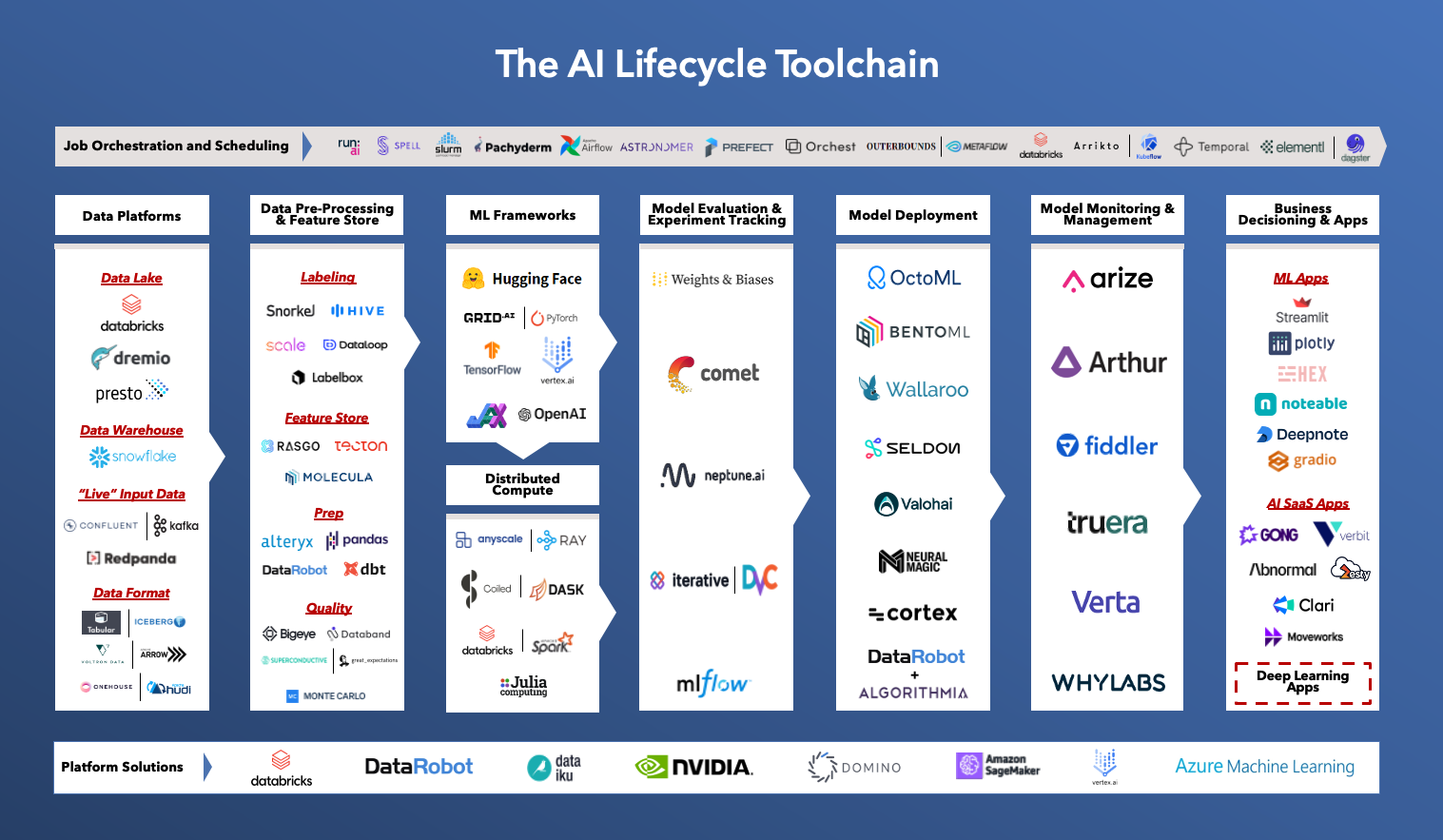 The AI Lifecycle Toolchain Market Map