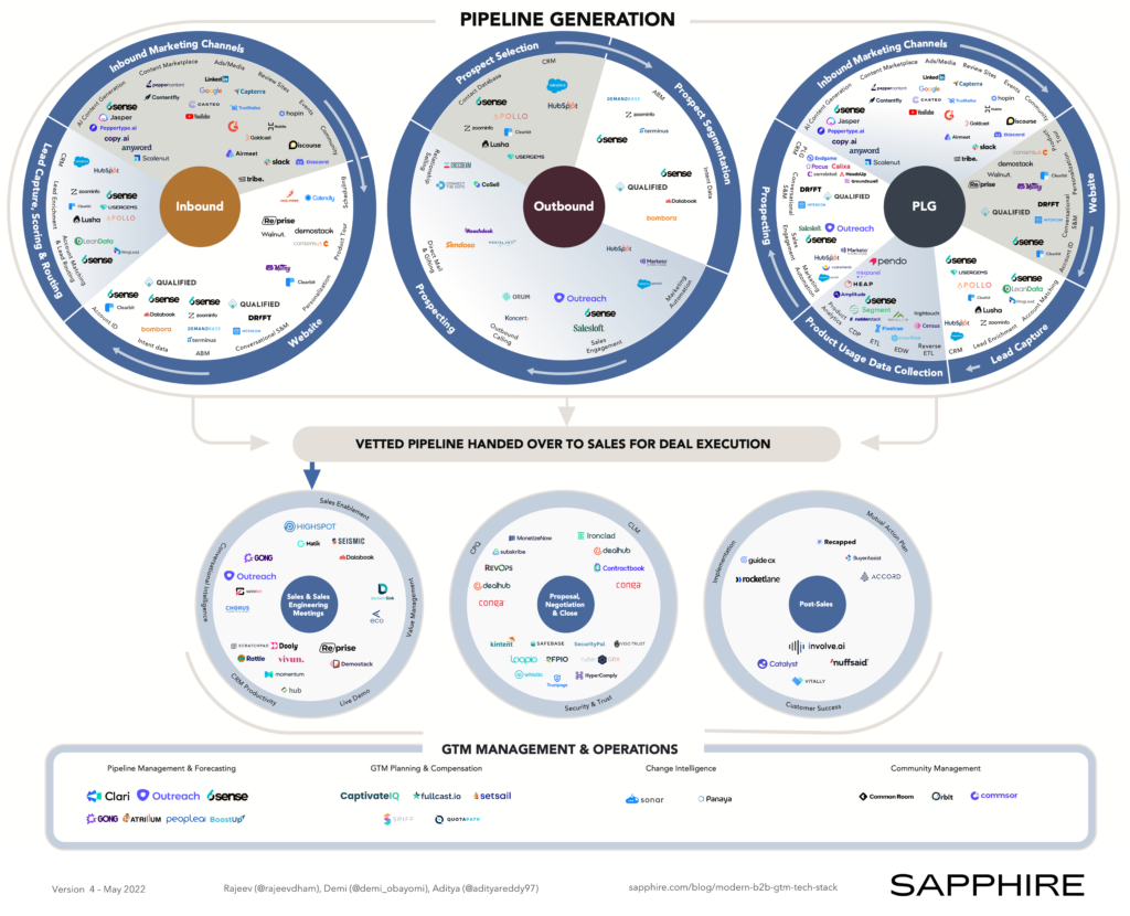 Demystifying The Modern B2B Go-To-Market Tech Stack | Sapphire Ventures