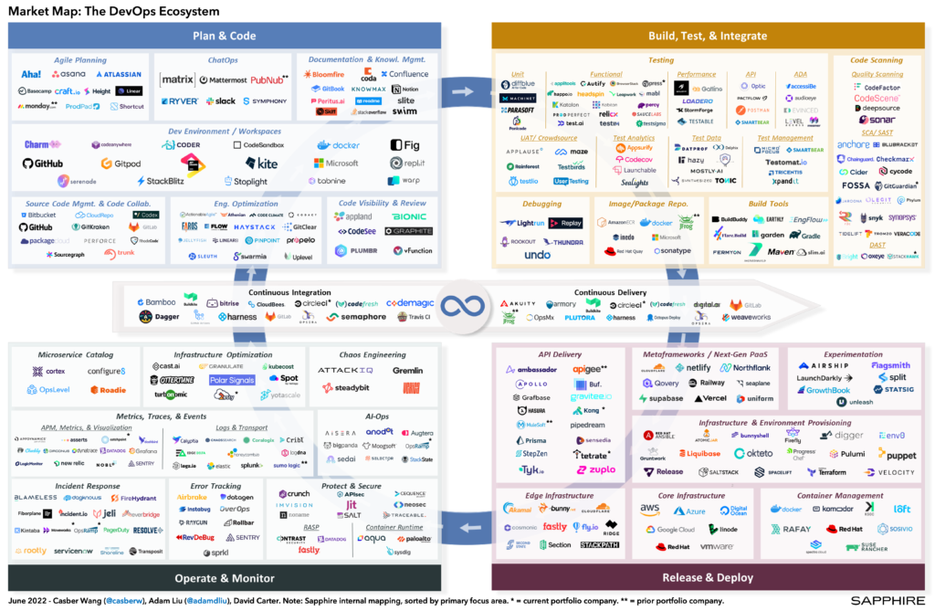 Evolution of the Software Development Life Cycle & the Future of DevOps