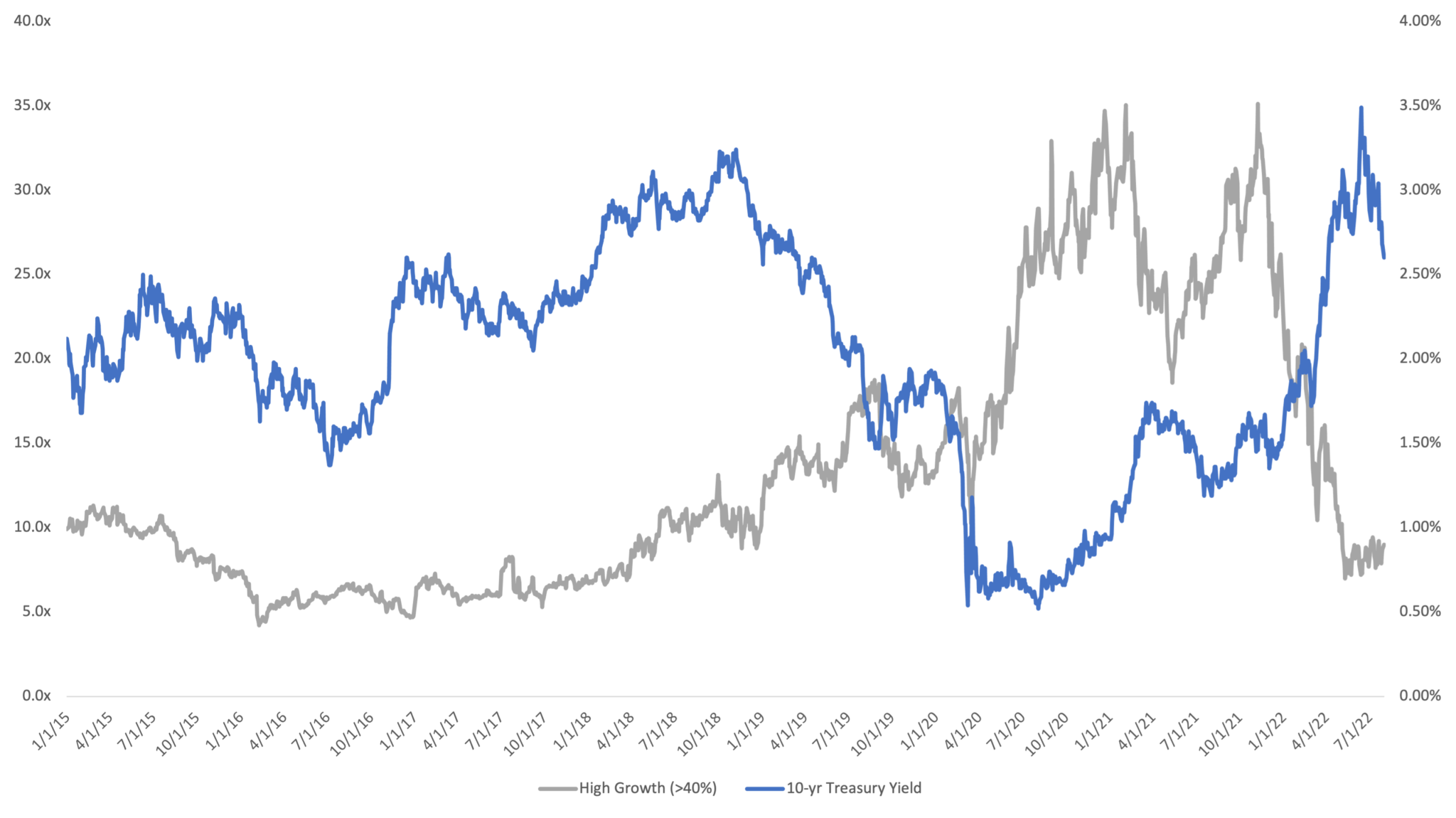 demystifying-interest-rates-vs-valuation-for-high-growth-saas