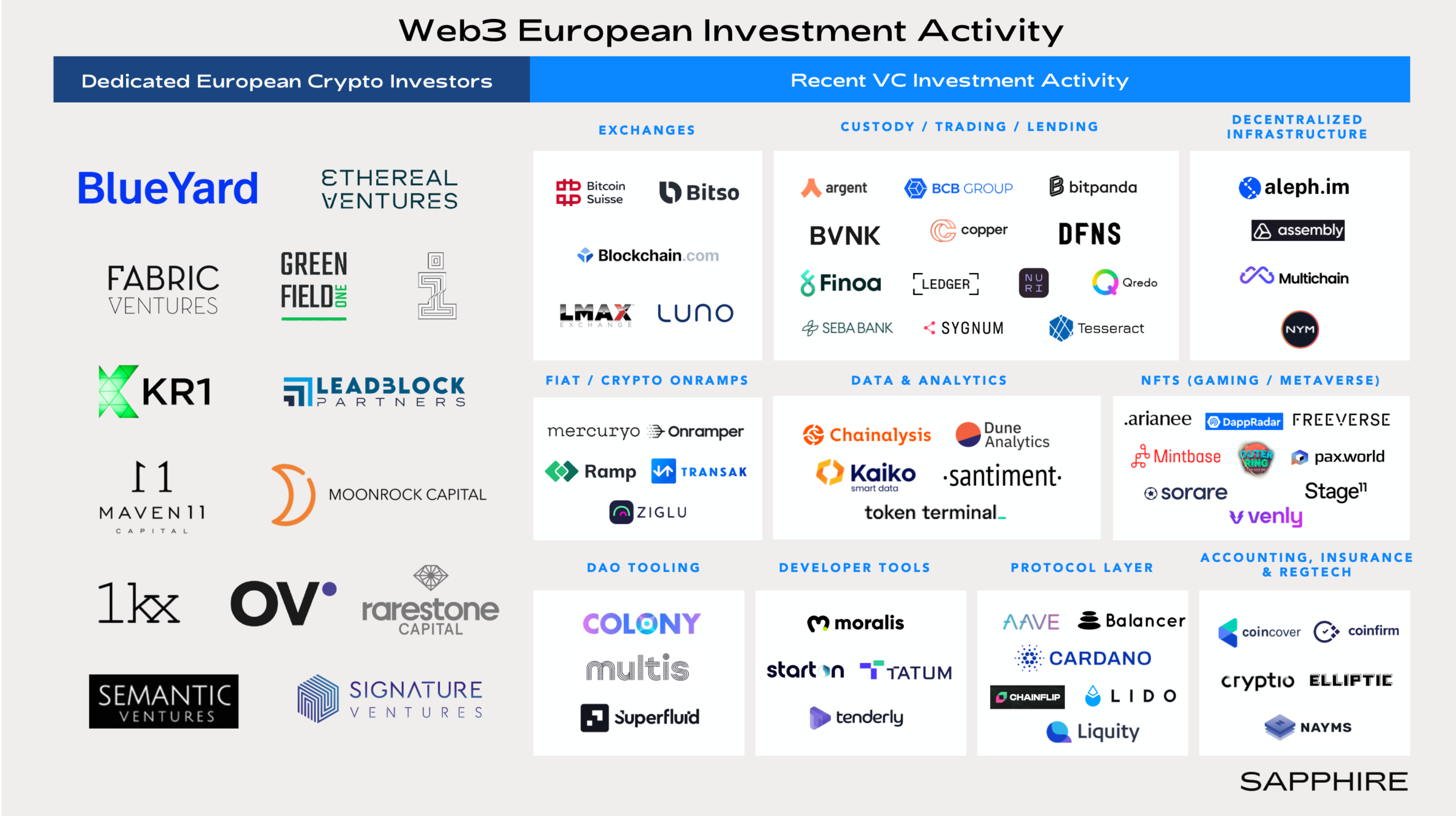 Web3 European Investment Activity