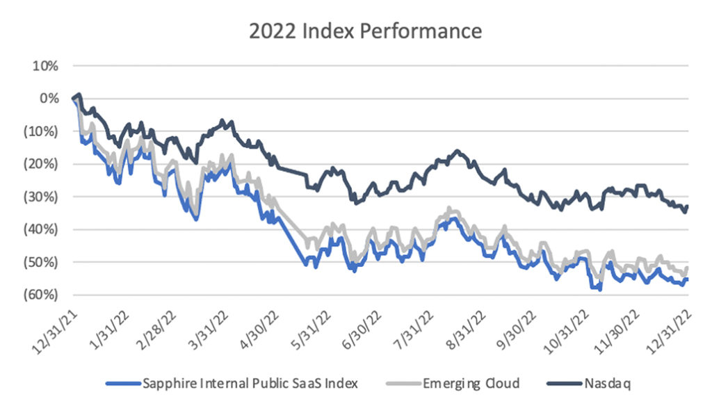 2022 Index Performance 