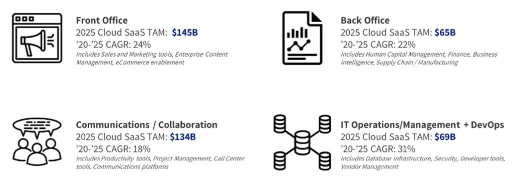SaaS Growth Rates: Underlying Numbers Remain Strong