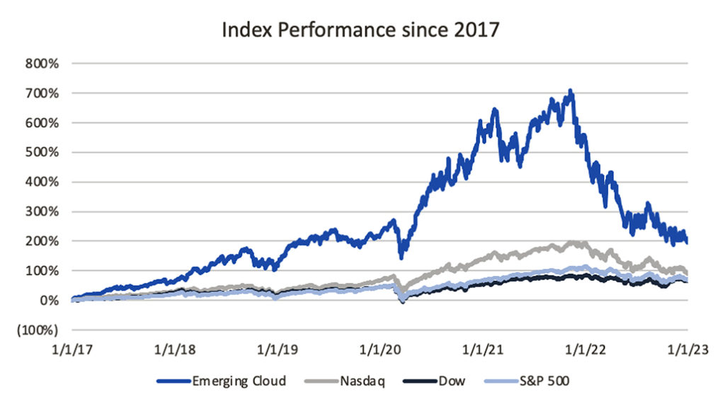 Index Performance since 2017