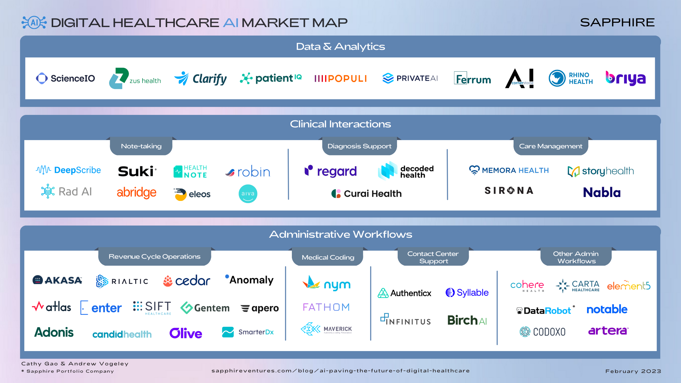 Digital Healthcare_AI Market Map
