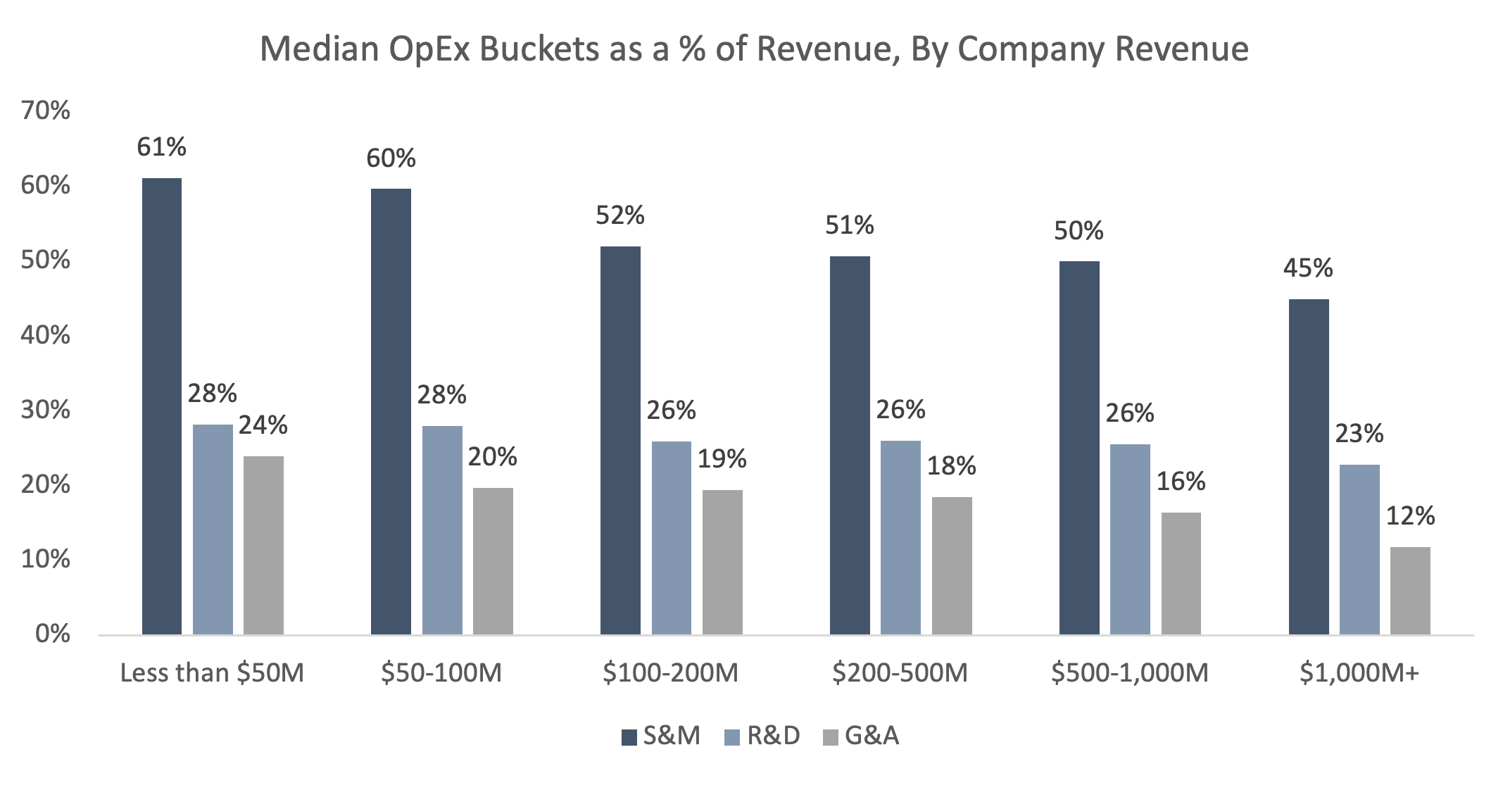 Median OpEx Buckets Revenue_Company Rev