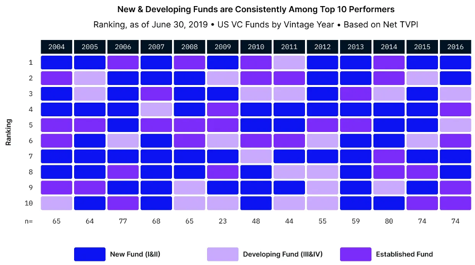 New & Developing Funds are Consistently Among Top 10 Performers