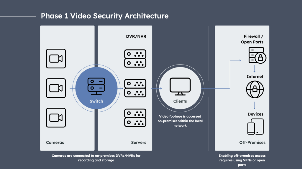 Phase 1 Video Security Architecture: Adapted from Verkada 