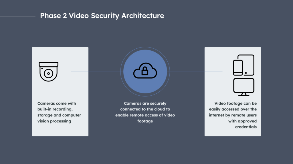 Phase 2 Video Security Architecture: Adapted from Verkada 