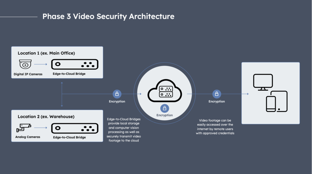 Phase 3 - Video Security Architecture 