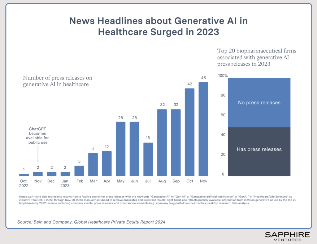 News headlines about generative AI in healthcare surged in 2023