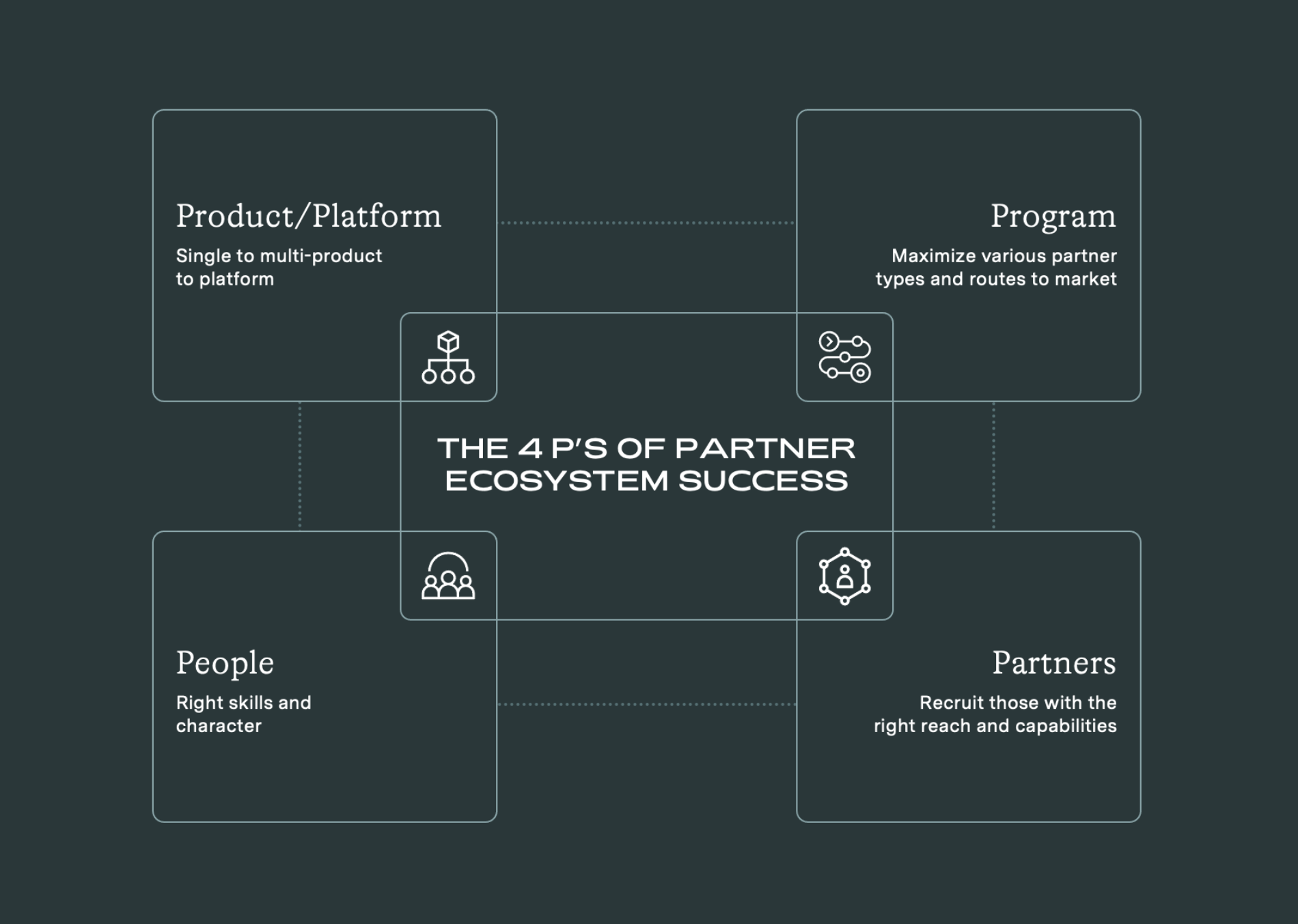Introducing A Guide to Building an Effective Partner Strategy Framework