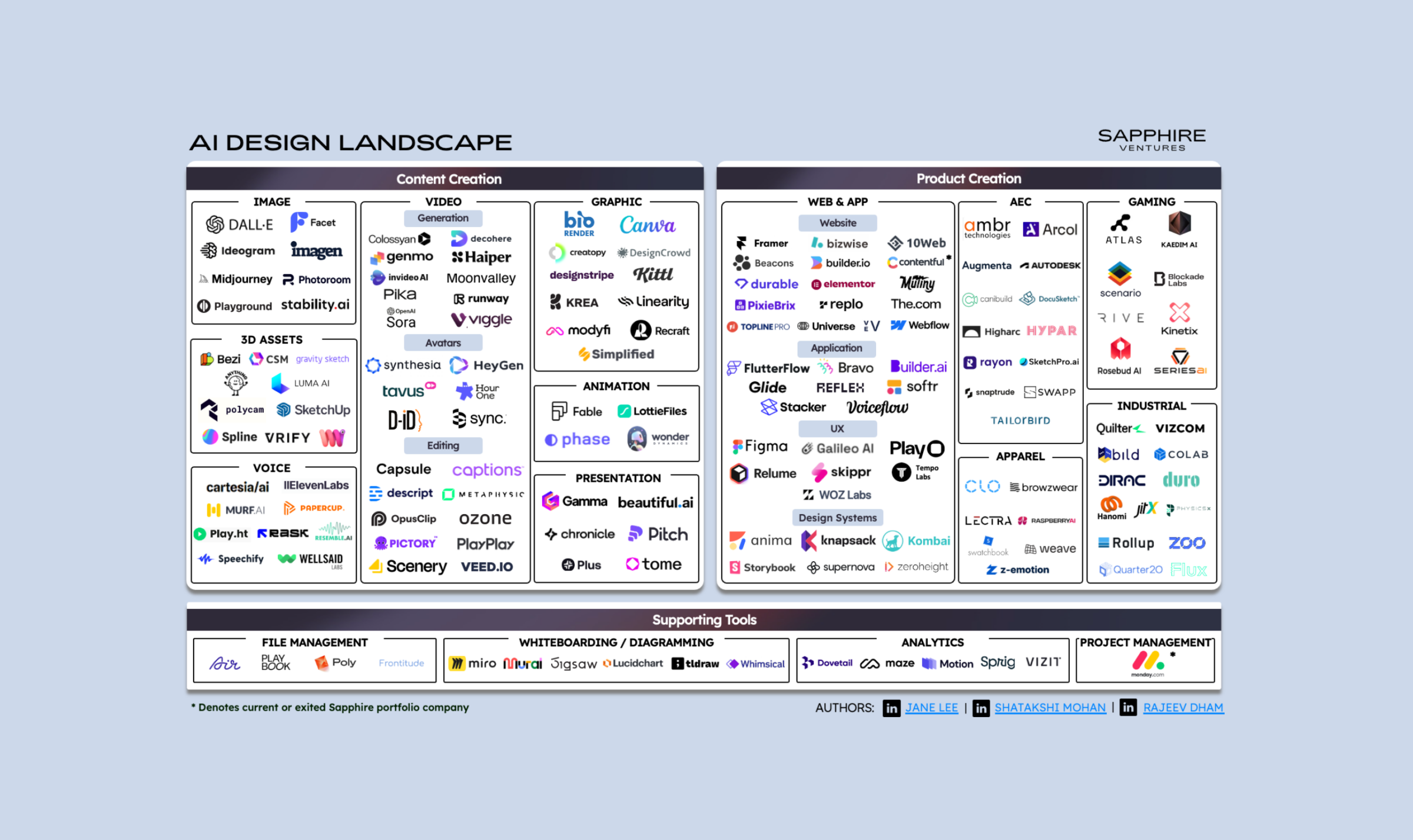 AI Design Market Map