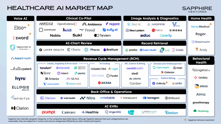 Healthcare AI market map