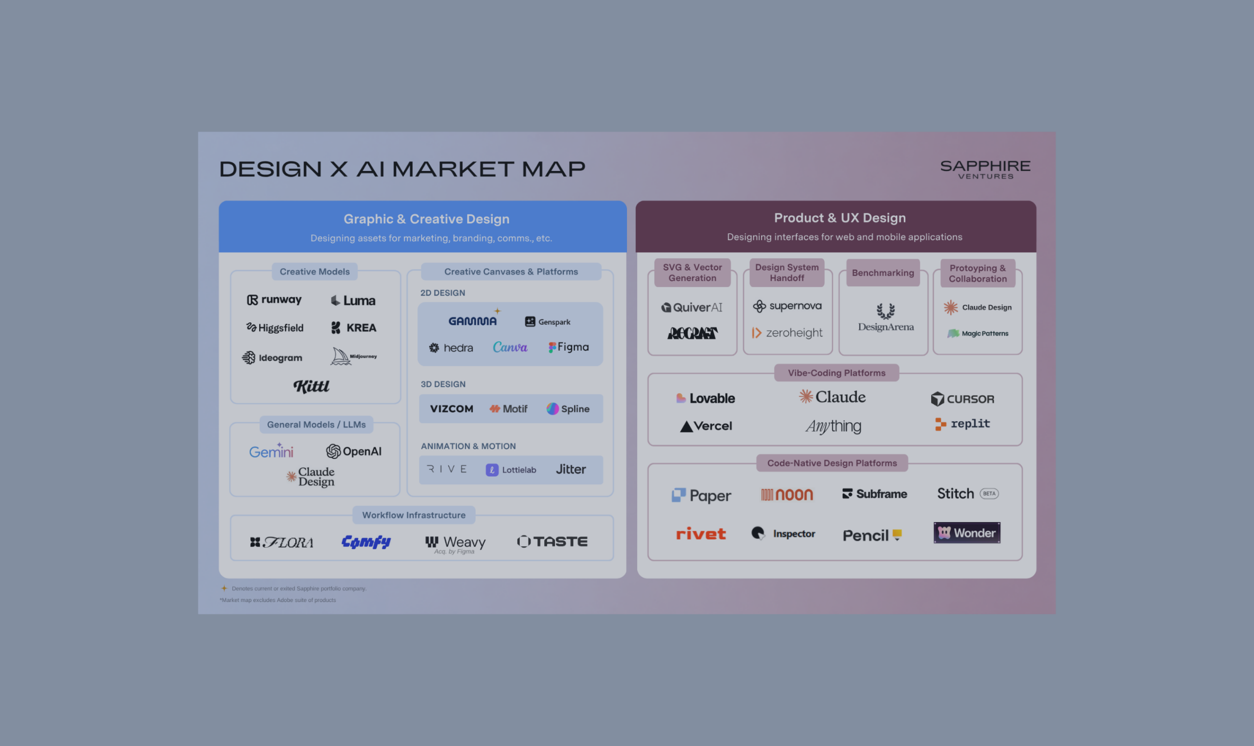 Design x AI Market Map